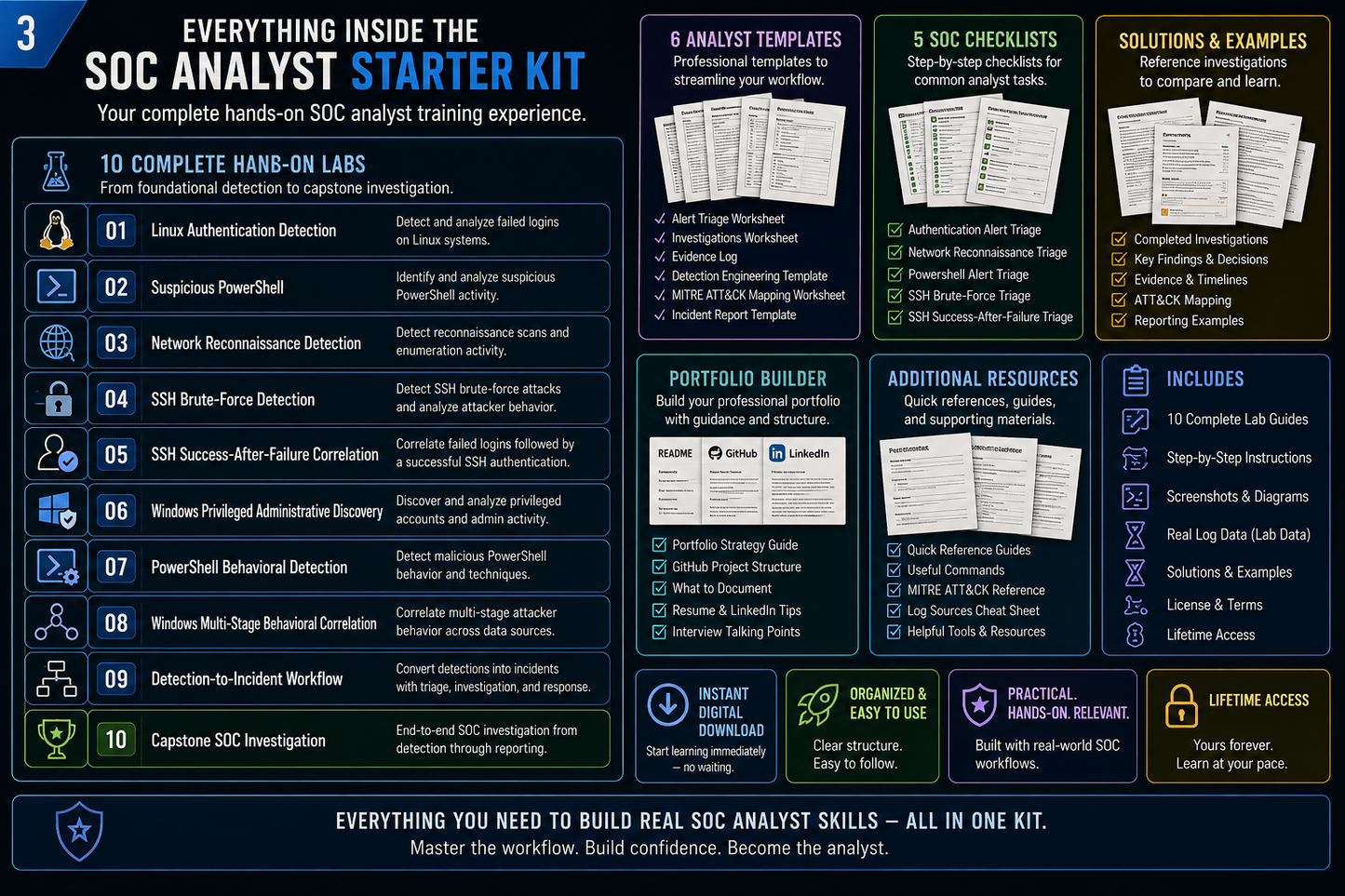 SOC Analyst Starter Kit contents with 10 hands-on labs, analyst templates, SOC checklists, solutions, portfolio builder, and cybersecurity resources