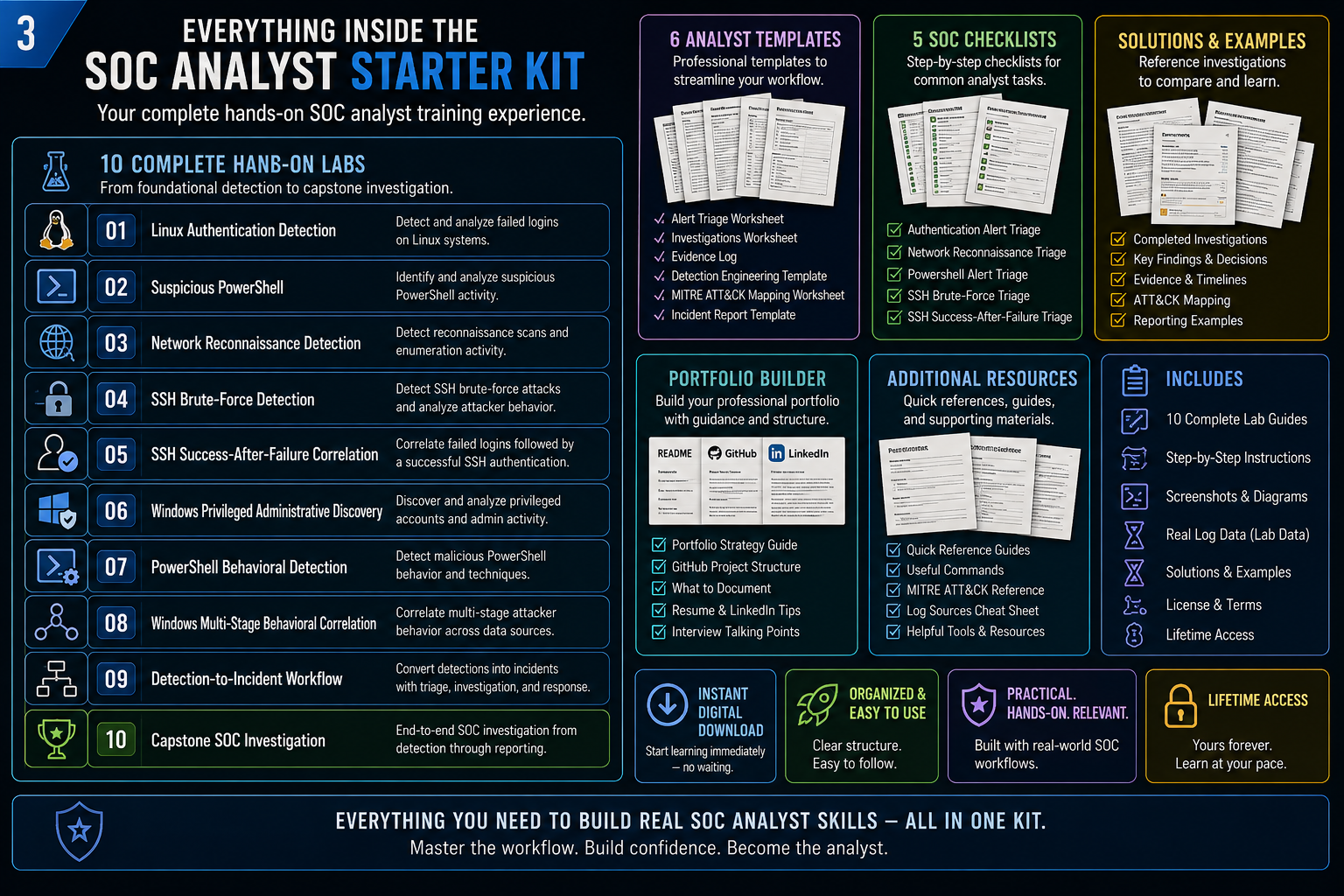 SOC Analyst Starter Kit contents with 10 hands-on labs, analyst templates, SOC checklists, solutions, portfolio builder, and cybersecurity resources