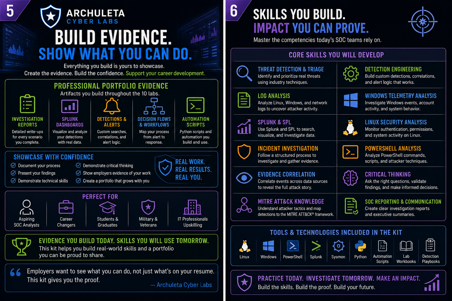 SOC Analyst Starter Kit portfolio evidence and cybersecurity skills including threat detection, detection engineering, log analysis, Splunk, incident investigation, PowerShell, Linux, and MITRE ATT&CK